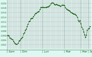 Graphe de la pression atmosphrique prvue pour Vaux-en-Pr