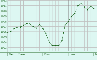 Graphe de la pression atmosphrique prvue pour Workington
