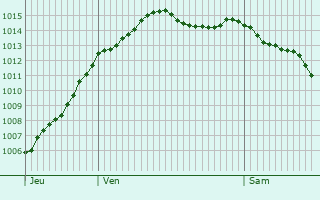 Graphe de la pression atmosphrique prvue pour Boulay-les-Barres