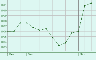 Graphe de la pression atmosphrique prvue pour Monistrol-sur-Loire