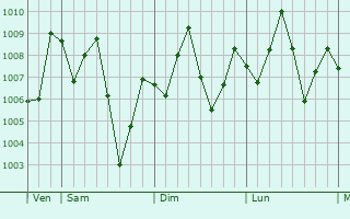 Graphe de la pression atmosphrique prvue pour Abraka