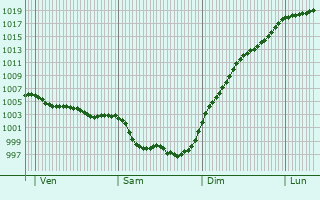 Graphe de la pression atmosphrique prvue pour Anais