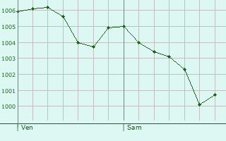 Graphe de la pression atmosphrique prvue pour Saint-Voir