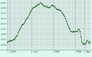 Graphe de la pression atmosphrique prvue pour Menskirch