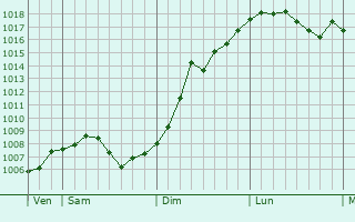 Graphe de la pression atmosphrique prvue pour Schoenbourg