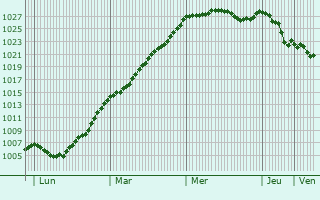 Graphe de la pression atmosphrique prvue pour Merlac