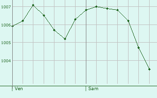 Graphe de la pression atmosphrique prvue pour Amange