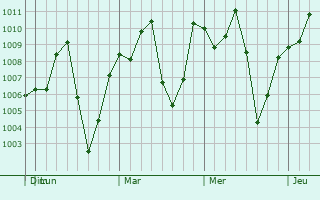 Graphe de la pression atmosphrique prvue pour Chai Badan