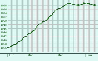 Graphe de la pression atmosphrique prvue pour Pommera
