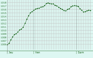 Graphe de la pression atmosphrique prvue pour Primarette