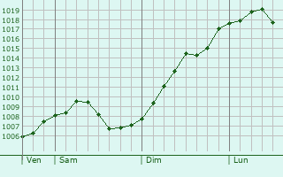 Graphe de la pression atmosphrique prvue pour Stockstadt am Rhein