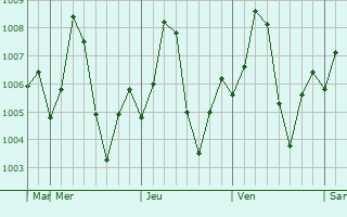 Graphe de la pression atmosphrique prvue pour Mandal