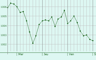 Graphe de la pression atmosphrique prvue pour Elmont