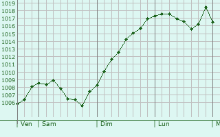 Graphe de la pression atmosphrique prvue pour Bief