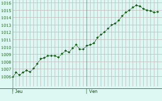 Graphe de la pression atmosphrique prvue pour Calvi