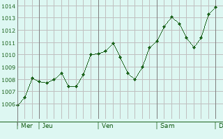 Graphe de la pression atmosphrique prvue pour Rakovnk