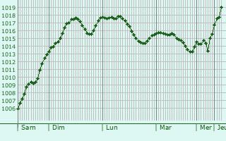 Graphe de la pression atmosphrique prvue pour Kurdzhali