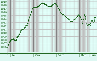 Graphe de la pression atmosphrique prvue pour Bugeat