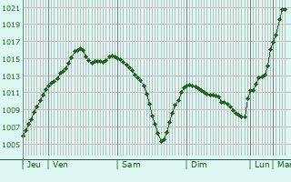 Graphe de la pression atmosphrique prvue pour Pannes