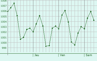 Graphe de la pression atmosphrique prvue pour Harrai