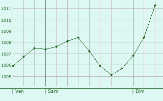 Graphe de la pression atmosphrique prvue pour Saint-Louis-ls-Bitche