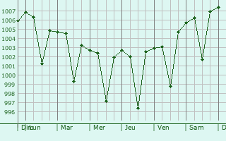 Graphe de la pression atmosphrique prvue pour Yellandu