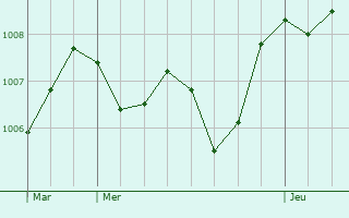 Graphe de la pression atmosphrique prvue pour Quarrata