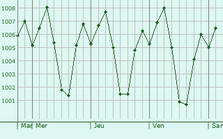 Graphe de la pression atmosphrique prvue pour Madanapalle