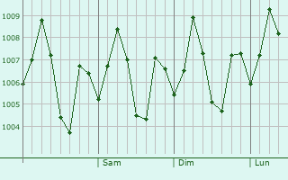 Graphe de la pression atmosphrique prvue pour Akividu