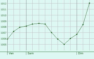 Graphe de la pression atmosphrique prvue pour Bindernheim