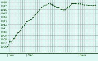 Graphe de la pression atmosphrique prvue pour Charette-Varennes