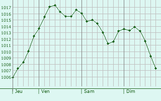 Graphe de la pression atmosphrique prvue pour Huilly-sur-Seille