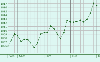 Graphe de la pression atmosphrique prvue pour Akbou