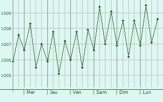 Graphe de la pression atmosphrique prvue pour Calangute