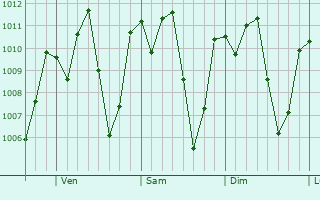 Graphe de la pression atmosphrique prvue pour Chinameca