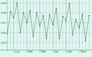 Graphe de la pression atmosphrique prvue pour Kankon