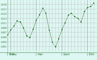 Graphe de la pression atmosphrique prvue pour Eldorado at Santa Fe