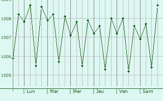 Graphe de la pression atmosphrique prvue pour Valapattanam
