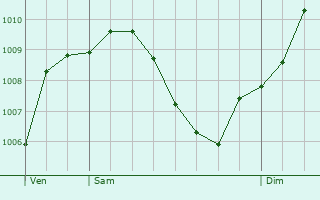 Graphe de la pression atmosphrique prvue pour Zrich (Kreis 2)