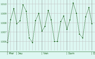 Graphe de la pression atmosphrique prvue pour Olutanga