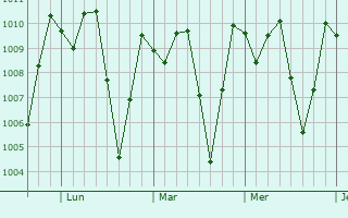 Graphe de la pression atmosphrique prvue pour Tilarn