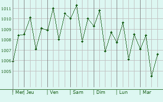 Graphe de la pression atmosphrique prvue pour Bocaue