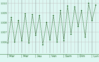 Graphe de la pression atmosphrique prvue pour Tobi Village
