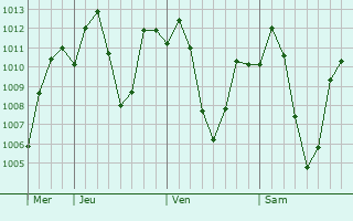 Graphe de la pression atmosphrique prvue pour Bomdila