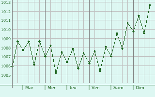 Graphe de la pression atmosphrique prvue pour Guruvayur