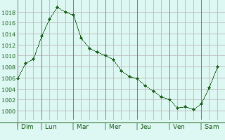 Graphe de la pression atmosphrique prvue pour Noyelles-sous-Bellonne