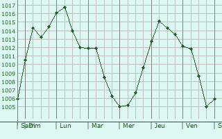 Graphe de la pression atmosphrique prvue pour Martins Ferry