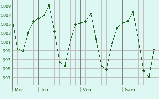 Graphe de la pression atmosphrique prvue pour Uyuni