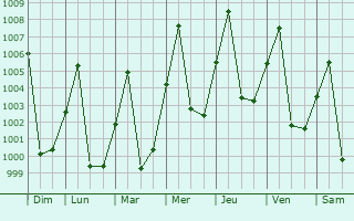 Graphe de la pression atmosphrique prvue pour Geneina