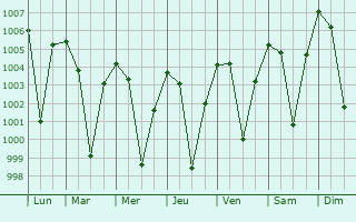 Graphe de la pression atmosphrique prvue pour Kadiri